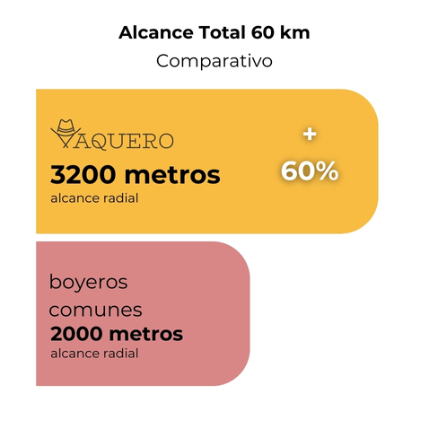 Alcance radial